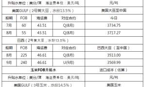 国际大豆、玉米升贴水报价及进口成本估算