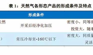 天然气全产业链分析（上）——气态篇