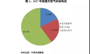 天然气全产业链分析（下）——液态篇