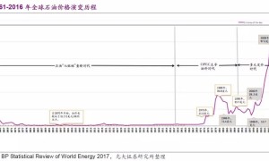 世界原油百年沧桑变幻史（上）
