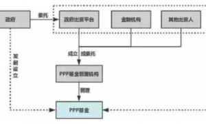 图解PPP基金的运作模式
