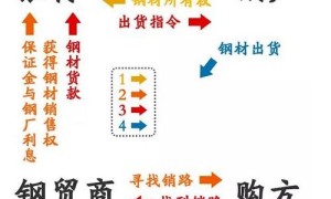 从国内钢贸商的昙花一现 到路易达孚的百年基业