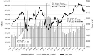 E-迷你纳斯达克100指数期货对冲功能显现