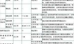 穿越牛熊来看货币政策变化