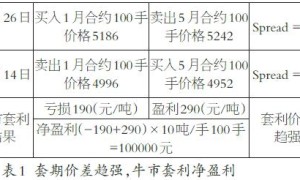 商品期货跨期套利模式及操作分析