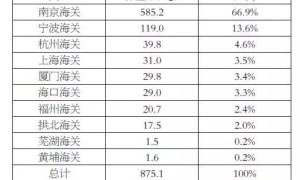 乙二醇进出口情况