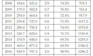 我国乙二醇消费分析