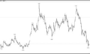 利用技术分析指导期权交易