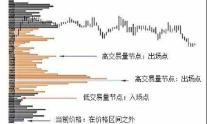 成交量分布在交易中的应用