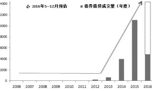 债券借贷在国债期货套利策略中的应用