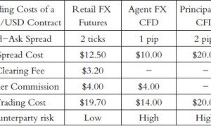 浅析外汇期货期权交易与外汇零售交易的差异