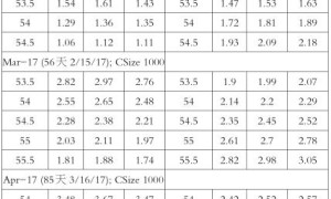 浅析商品期权组合交易策略