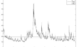 浅析波动率的均值回复特征