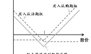 期权跨式策略的实战应用