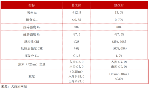 大商所焦炭交割标准修改解读
