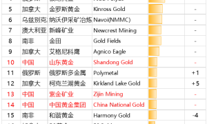 2020年全球黄金矿企排行榜，中国占几位？