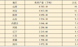 《金属期货》之高炉的“主菜”——焦炭