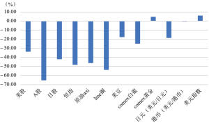 《金属期货》之经济繁荣与衰退对有色价格的影响