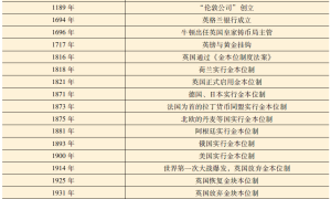 《金属期货》之世界货币史的主角，货币属性光芒四射
